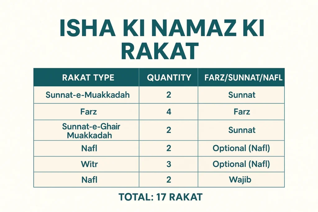 Isha Ki Namaz Ki Rakat